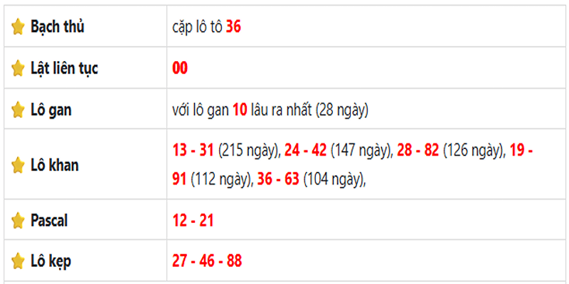 Thống kê lô gan Tiền Giang ngày 01/06/2025: