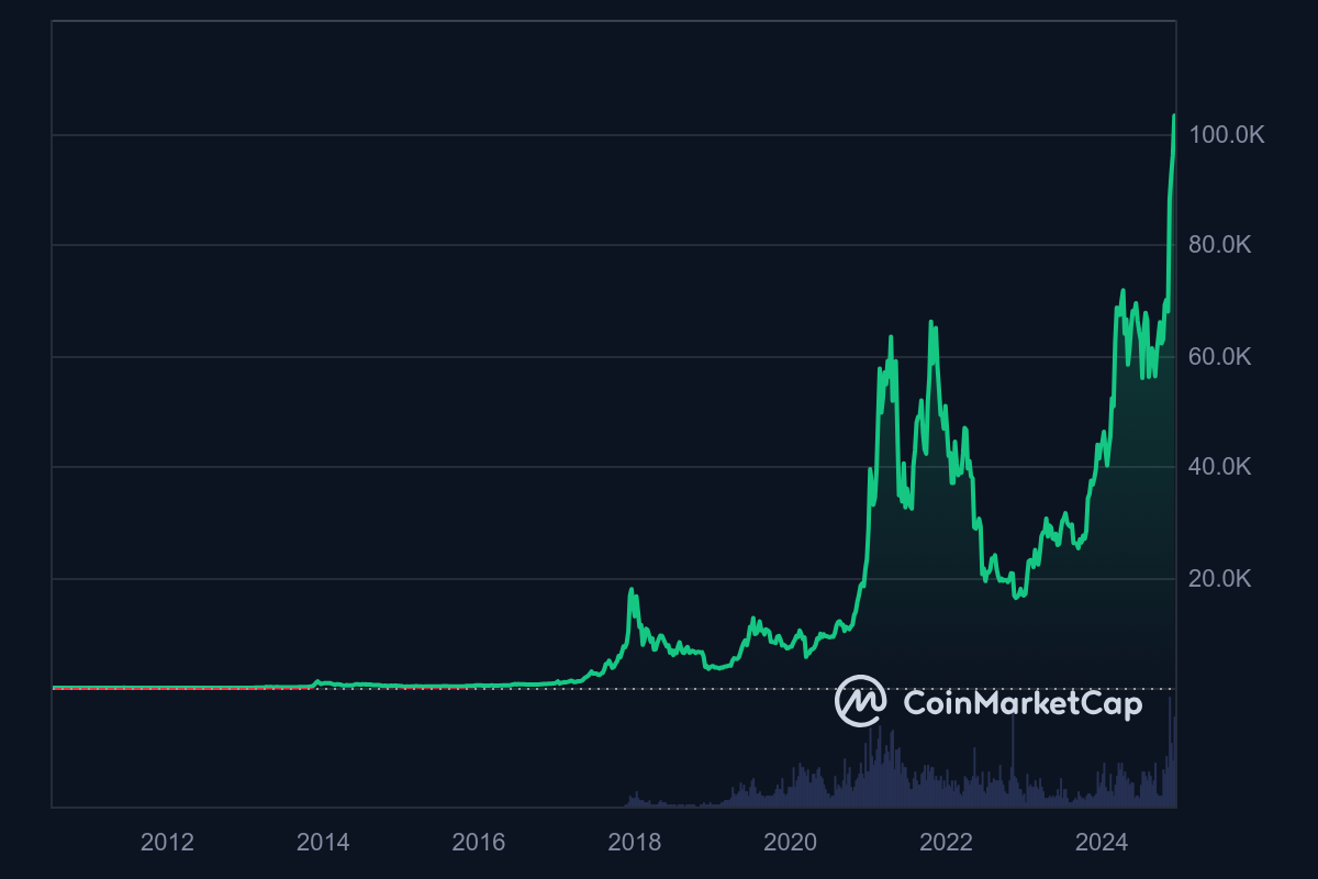 Breaking: Bitcoin Surges Through US$100k Mark for First Time Ever