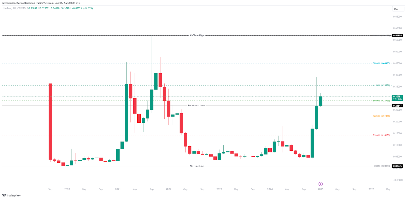 Hedera (HBAR) Price Fib Analysis