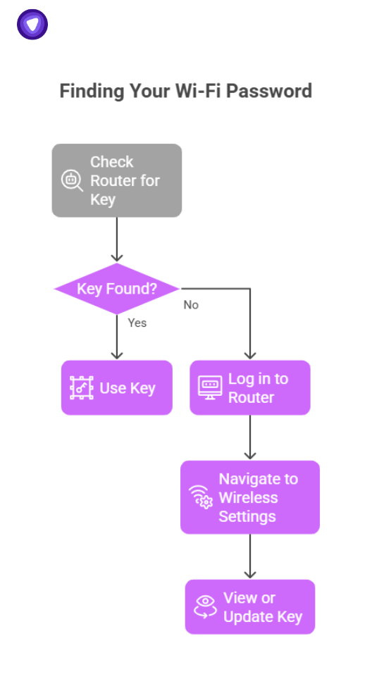 A flowchart guiding users through the process of finding the Wi-Fi password, starting from checking the router for the network security key and proceeding to router login if the key is not found.