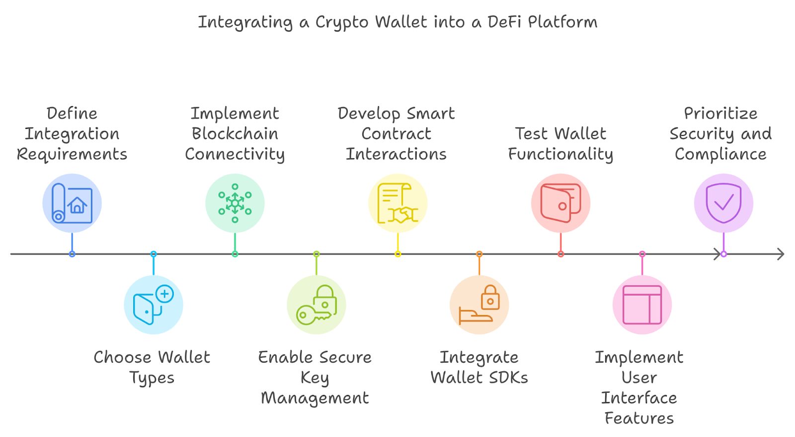 Steps to Integrate a Crypto Wallet in a DeFi Platform