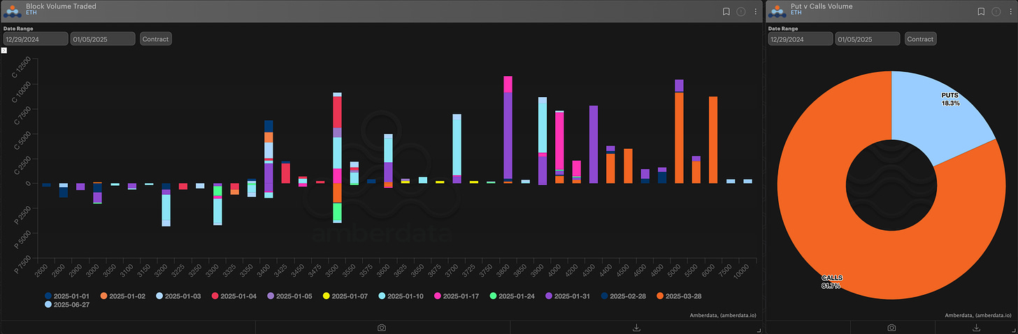 AD Derivatives block volume traded and puts vs calls volume ETH Ethereum