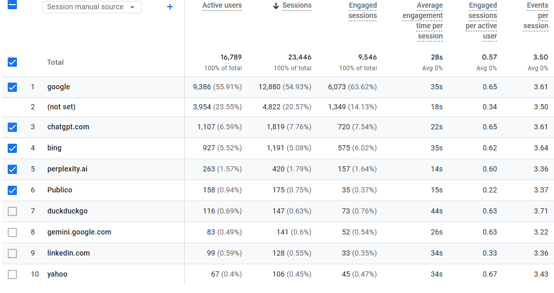 ContentGrip Google Analytics Sessions results