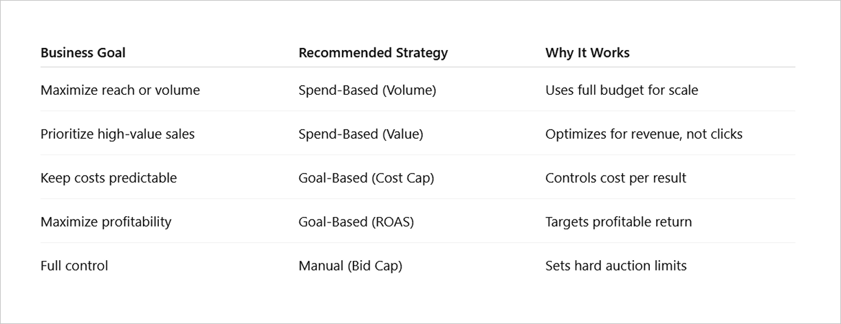 Table comparing Facebook ad bidding strategies based on different campaign goals