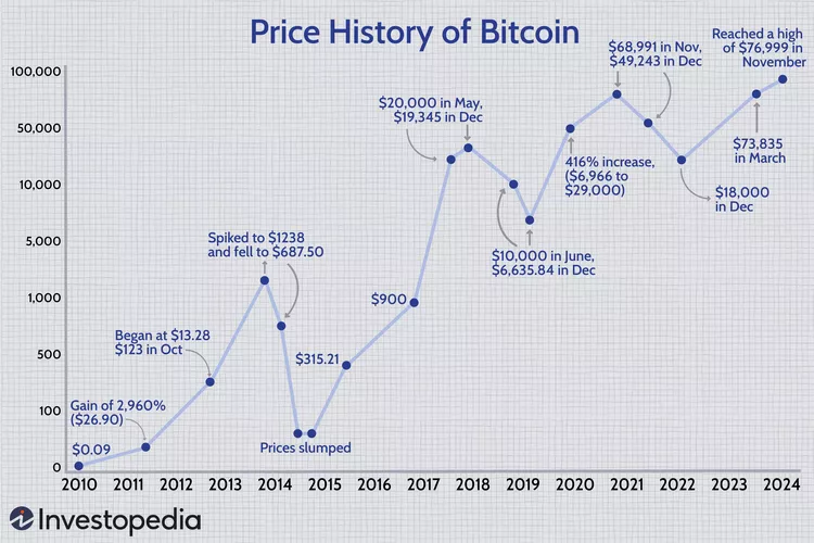 history of bitcoin