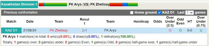 Lịch sử đối đầu FK Arys với FK Zhetisay