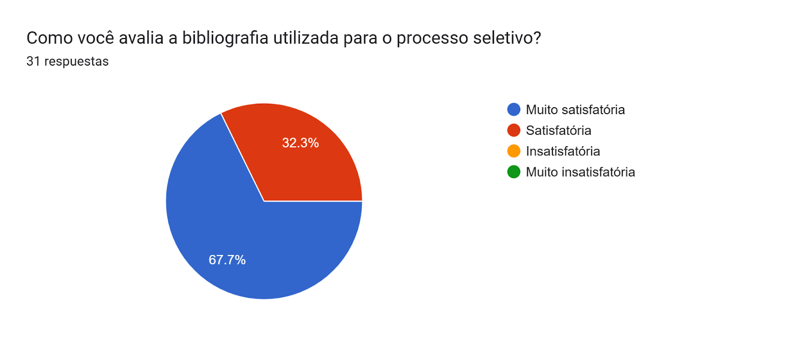 Gráfico de las respuestas de Formularios. Título de la pregunta: Como você avalia a bibliografia utilizada para o processo seletivo?
. Número de respuestas: 31 respuestas.