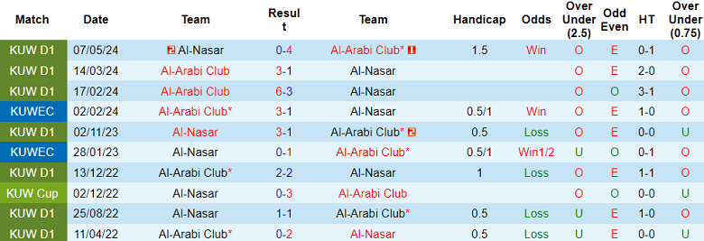 Lịch Sử Đối Đầu Al Nasr Và Al Arabi