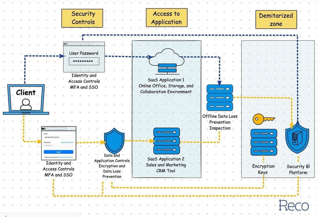 Process of data encryption while using SaaS