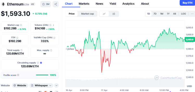 ETH price chart