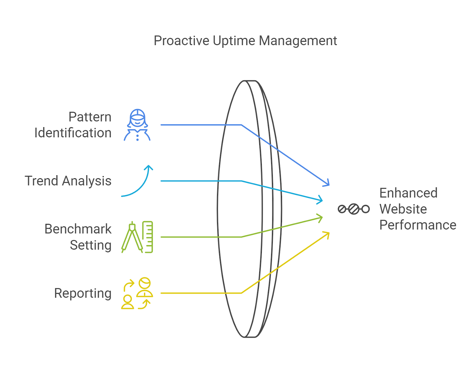 proactive uptime management