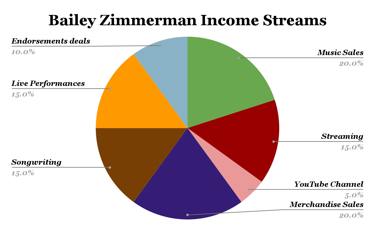 Bailey Zimmerman Income Streams
