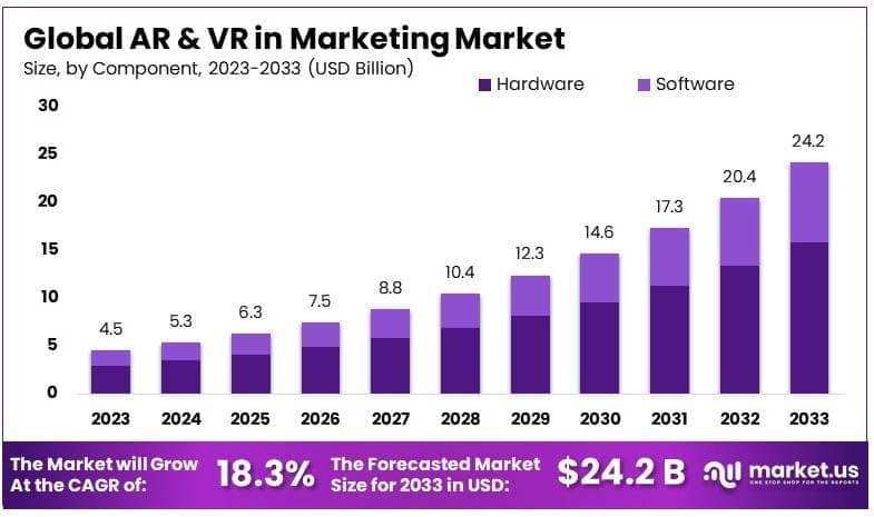 AR and VR in Marketing Market Size, Share, | CAGR of 18%