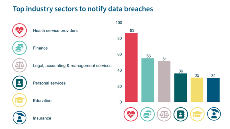 data breaches industries