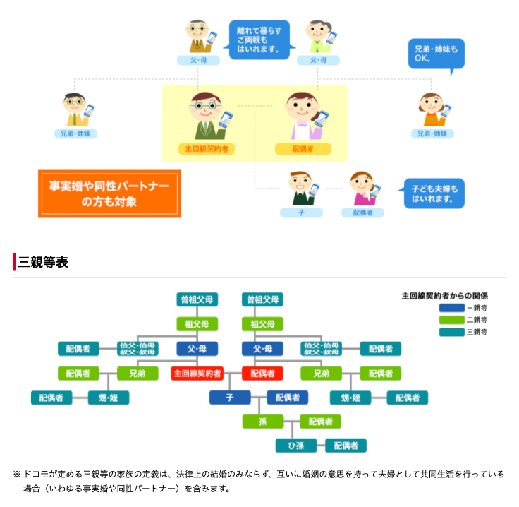 ドコモ　等級