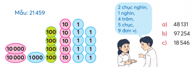 BÀI 23.CÁC SỐ CÓ NĂM CHỮ SỐTHỰC HÀNHBài 1: Dùng  thể hiện số.a) 48 131b) 97 254c) 18 546Đáp án chuẩn:a) 48 131b) 97 254c) 18 546LUYỆN TẬPBài 1: Làm theo mẫuĐáp án chuẩn: Đọc số Viết sốHàngChục nghìnNghìnTrămChụcĐơn vịNăm mươi nghìn tám trăm sáu mươi bảy50 86750867Chín mươi hai nghìn không trăm linh một92 00192001Mười ba nghìn một trăm linh năm13 10513105Bốn mươi lăm nghìn một trăm mười lăm45 11545115Chín mươi chín nghìn chín trăm chín mươi chín99 99999999 Bài 2: Tìm các số còn thiếu rồi đọc các số trong bảngĐáp án chuẩn: Bài 3: Viết số thành tổng (theo mẫu).Mẫu: 24 042 = 20 000 + 4 000 + 40 + 2a) 31 820                              b) 10 405                              c) 9 009Đáp án chuẩn:a) 31 820 = 30 000 + 1 000 + 800 + 20 b) 10 405 = 10 000 + 400 + 5c) 9 009 = 9 000 + 9Bài 4: Viết tổng thành số (theo mẫu).Mẫu: 20 000 + 500 + 9 = 20 509a) 80 000 + 9 000 + 1                        b) 60 000 + 5 000 + 50c) 90 000 + 1 000 + 200                    d) 40 000 + 4Đáp án chuẩn:a) 89 001b) 65 050c) 91 200d) 40 004Bài 5: Số ?Đáp án chuẩn:VUI HỌC