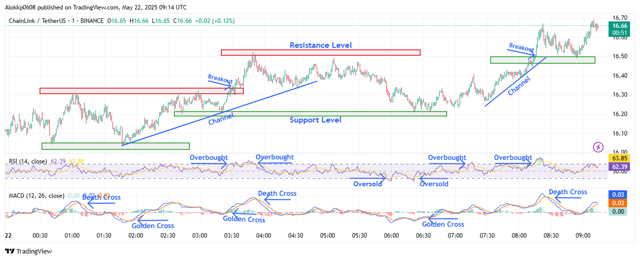 LINK/USDT M-1 Chart, Analyzed by Alokkp0608, published on May 22nd, 2025.