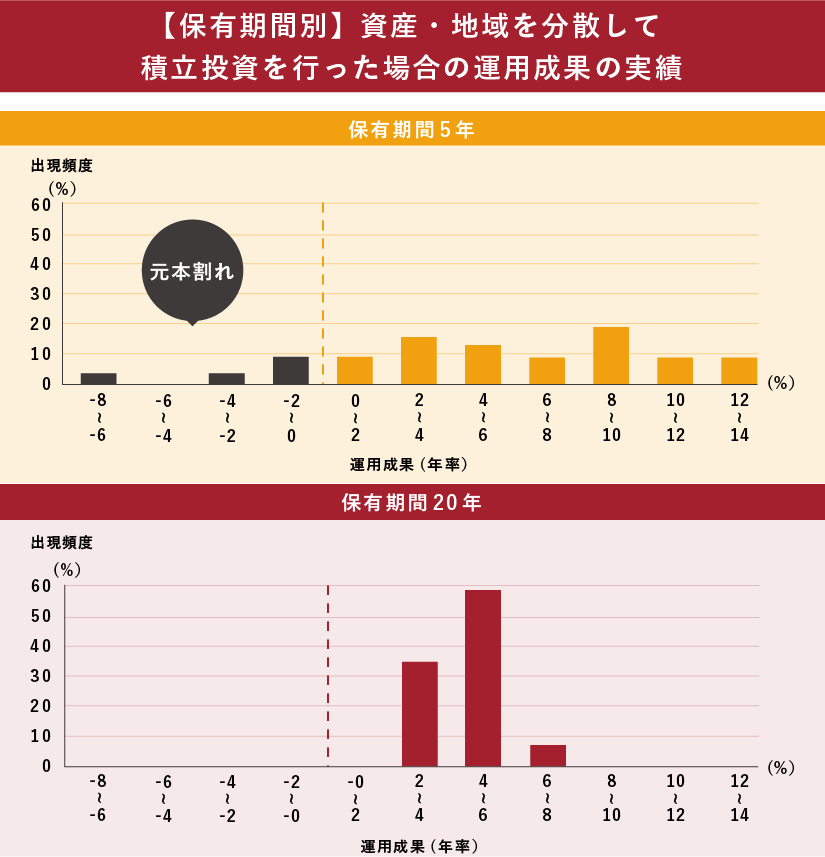 【保有期間別】資産・地域を分散して積立投資を行なった場合の運用成果の実績