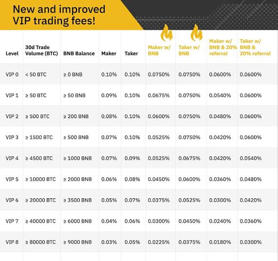 Binance fees