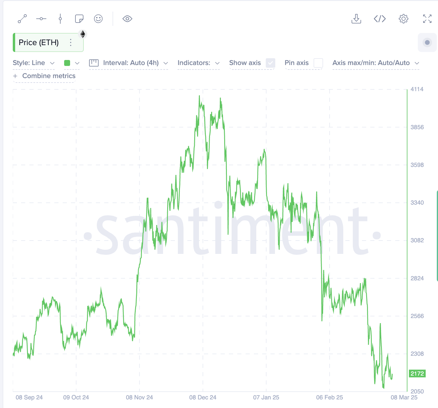 Imagem que descreve o preço atual do Ethereumem US $ 2172