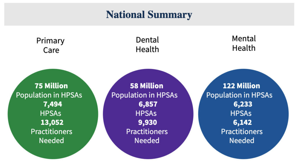 As of June 2024, 122 million Americans are living in a mental health professional shortage area. Source: Health Resources and Services Administration (HRSA)