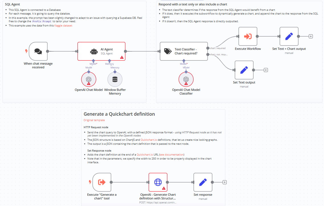 n8n AI-powered workflow for automating chart generation - screenshot by Federico Trotta