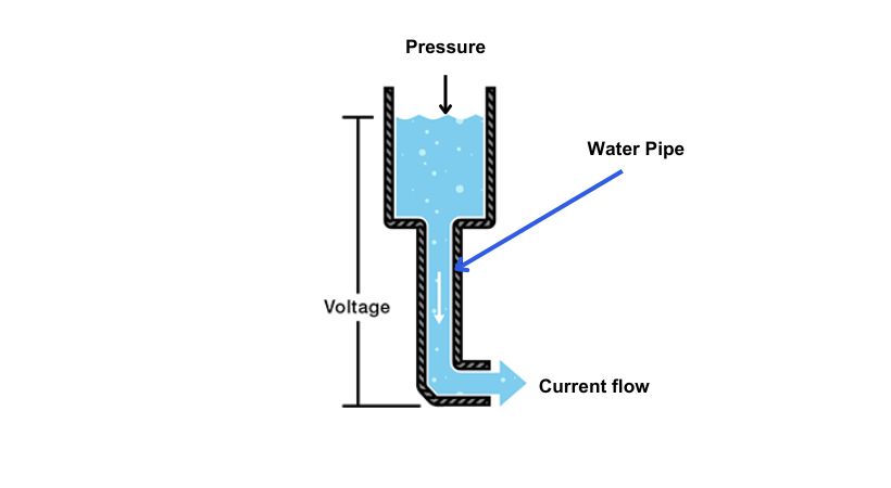 Ohm's law water analogy