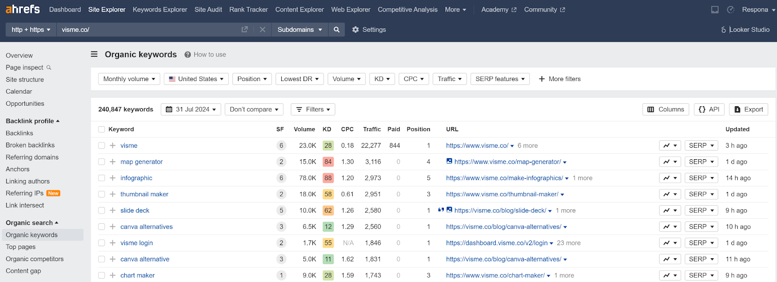 organic keywords report