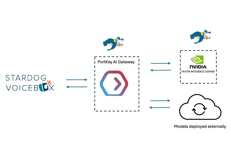 Portkey integration for Stardog