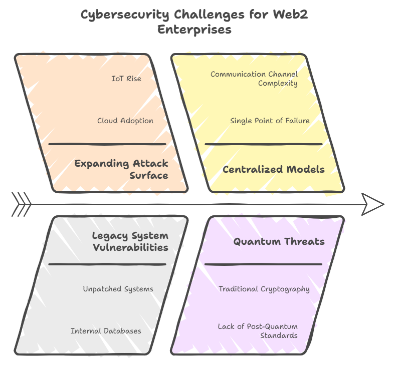Why Web2 enterprises need to rethink their cybersecurity?