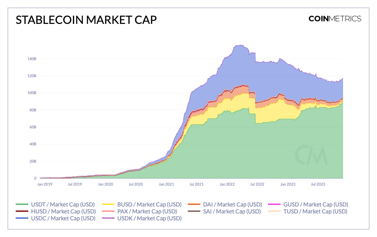Stablecoin market growth statistics chart