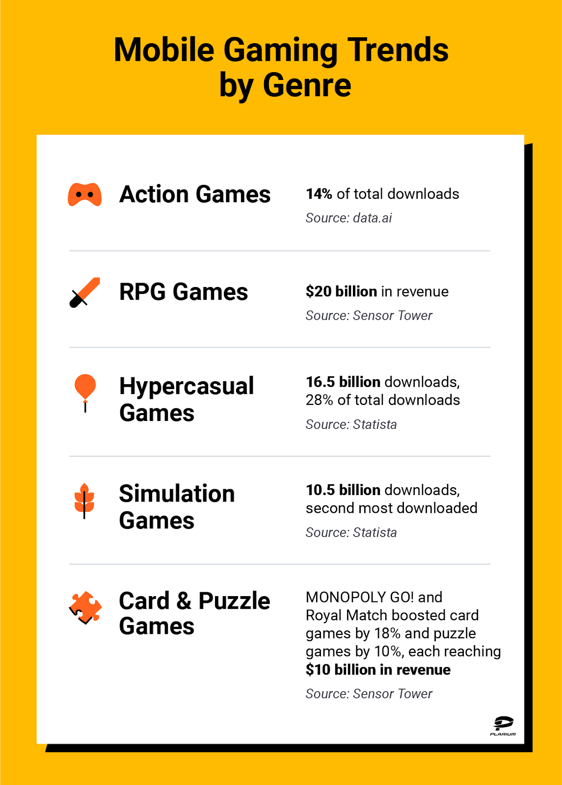 Overview of mobile game statistics by genre, highlighting downloads and revenue trends.