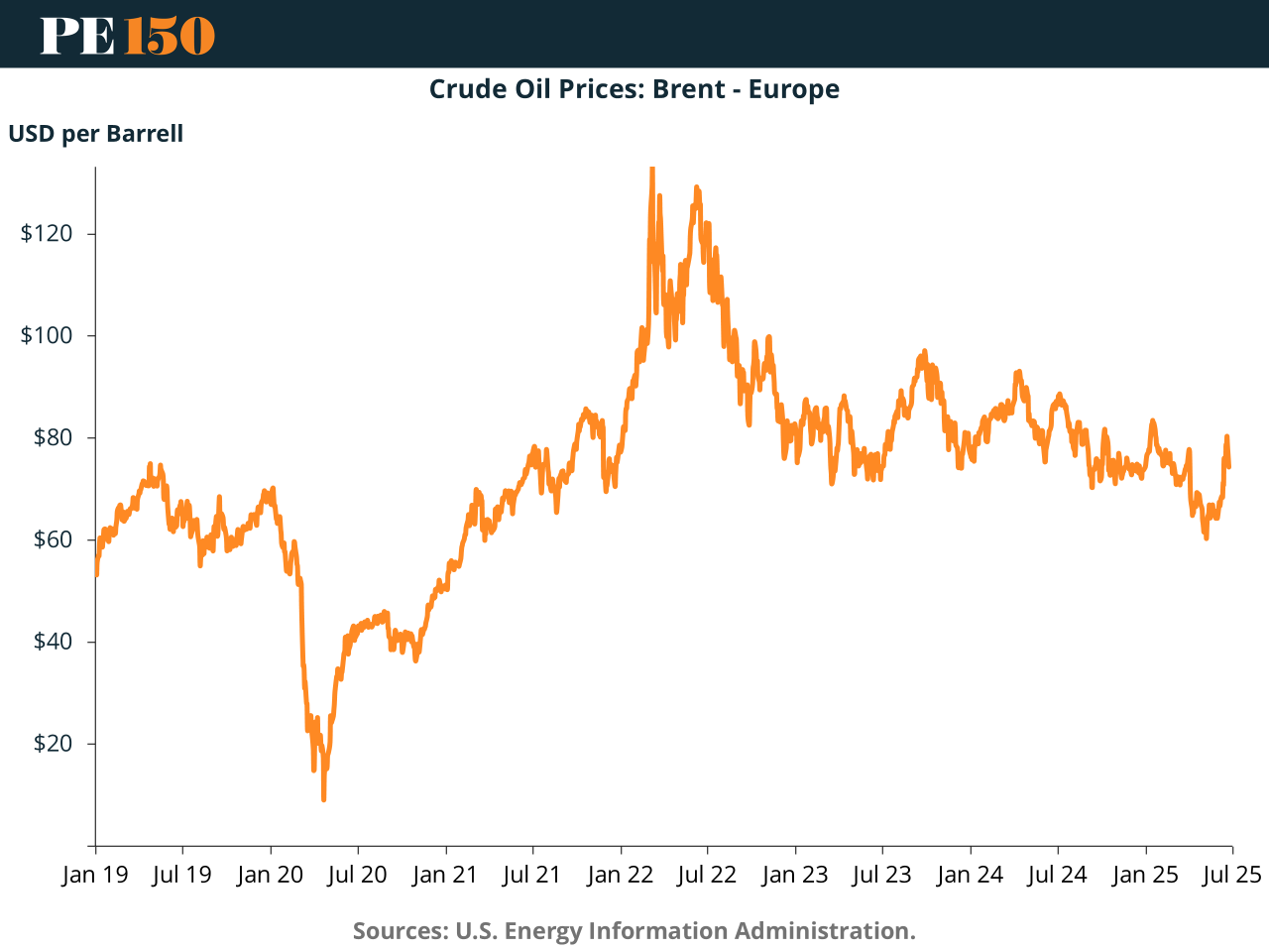 Line chart showing Brent crude rising to $81.40 after conflict escalation, then dropping to $67.14 following ceasefire news.