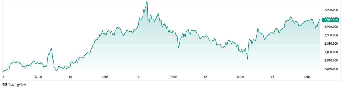 Gold's price fluctuations in the last 7 days.