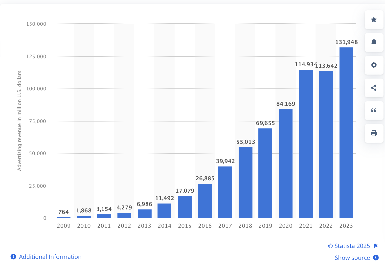 Annual Advertising revenue