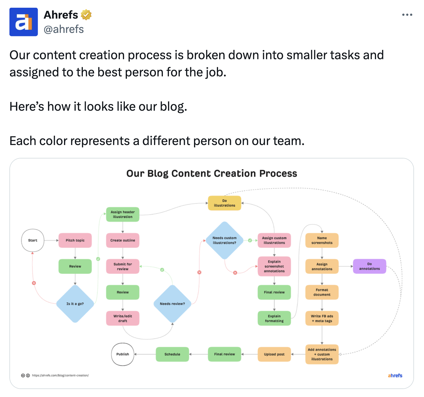 blog content creation process