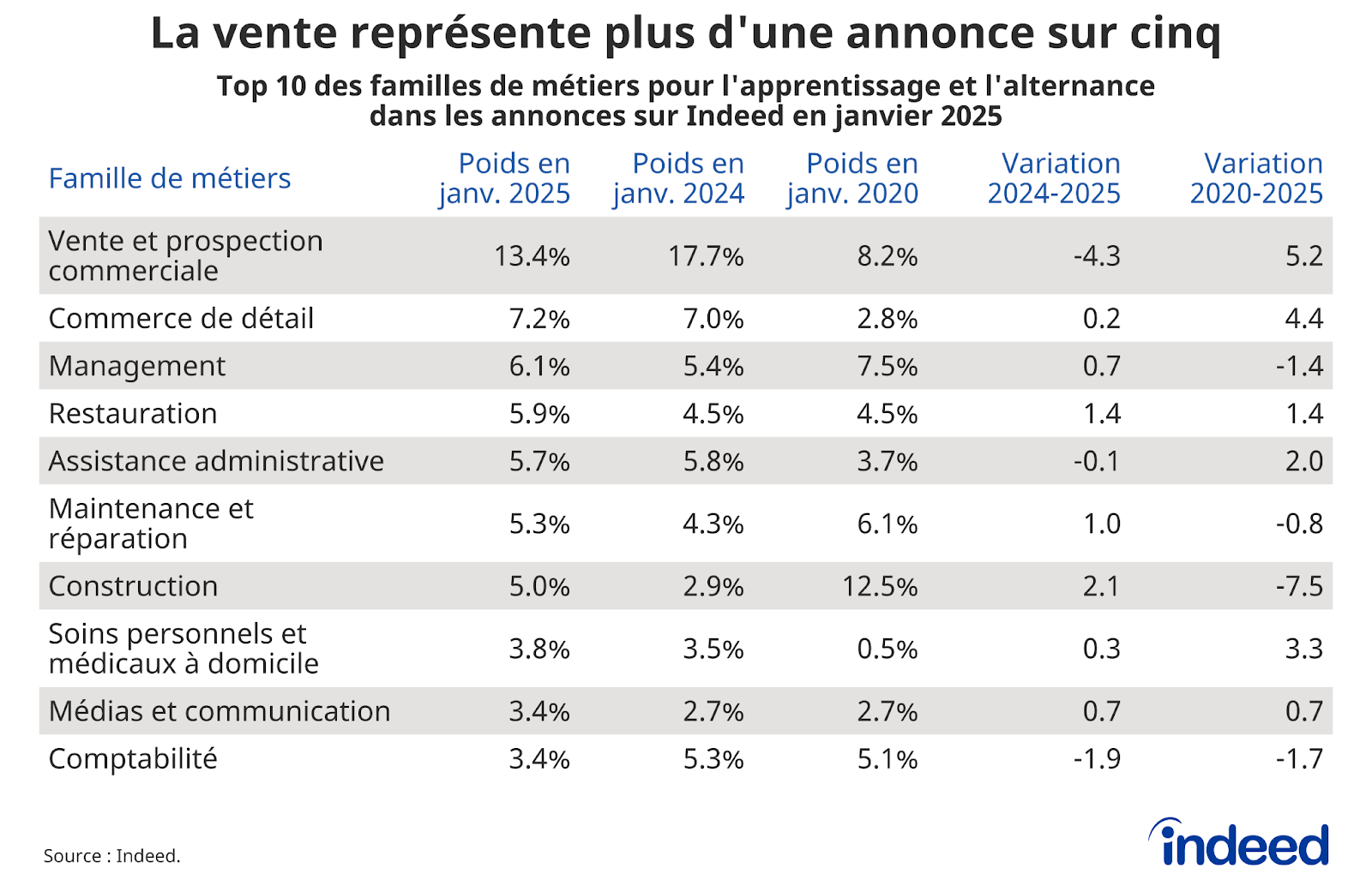 Tableau représentant les 10 premières familles de métiers pour l’apprentissage dans les annonces sur Indeed en janvier 2025, avec leur poids dans le total des offres en apprentissage en janvier 2020, janvier 2024 et janvier 2025 (en %), ainsi que la variation depuis 2024 et 2020.