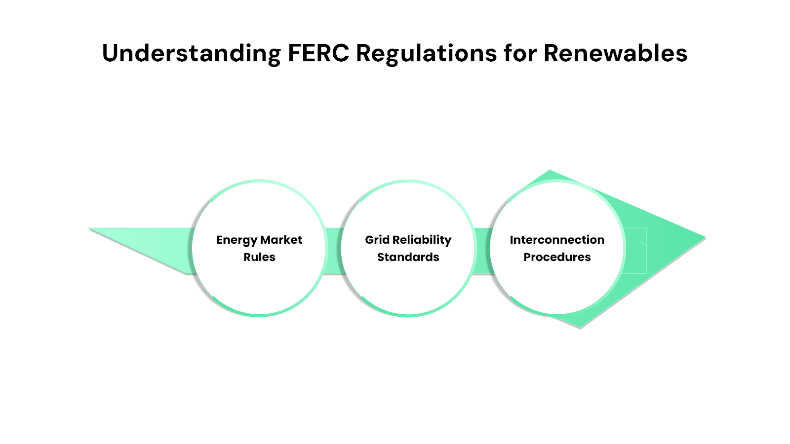 Understanding FERC Regulations for Renewables