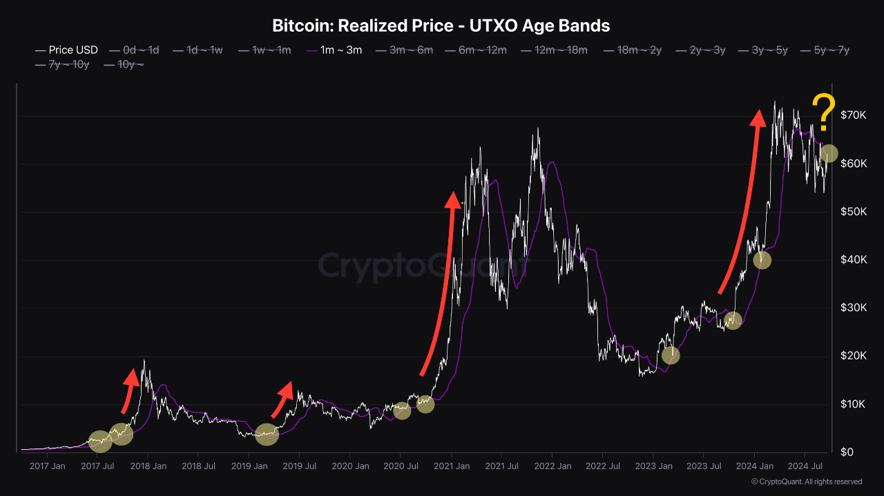 CryptoQuant: Imminent Major Moves for Bitcoin Based on Key Price Metric