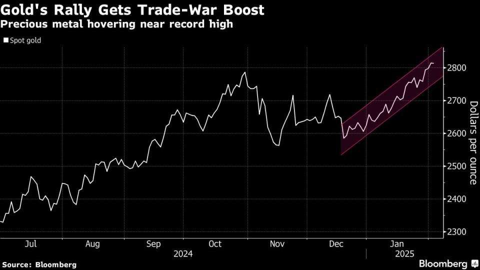 Spot gold (Source: Bloomberg)