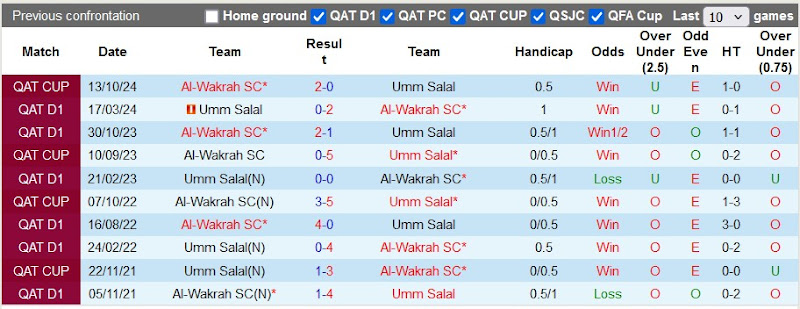 Lịch sử đối đầu Al-Wakrah vs Umm Salal