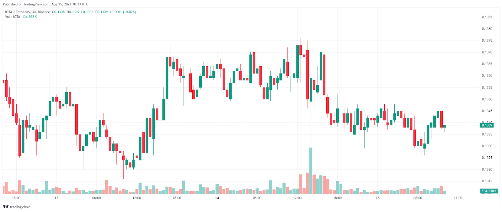 Iota (IOTA)