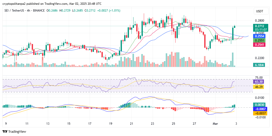 SEI/USD 4-hour chart