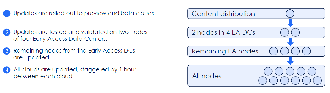 Security updates are staggered, with testing and validation at each stage