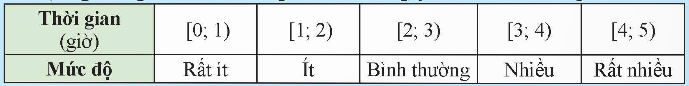 BÀI 3. BIỂU DIỄN SỐ LIỆU GHÉP NHÓM