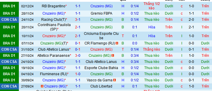 Thống kê phong độ 10 trận đấu gần nhất của Cruzeiro