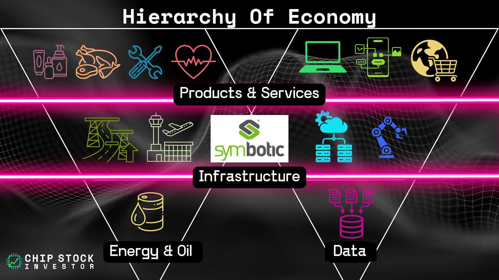 Chip Stock Investor's "Hierarchy of the Economy" showing Symbotic as an infrastructure buisiness.