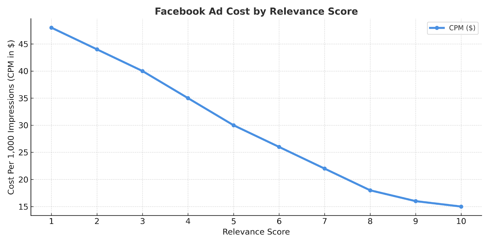 Line chart showing Facebook ad cost (CPM) decreasing as ad relevance score increases from 1 to 10