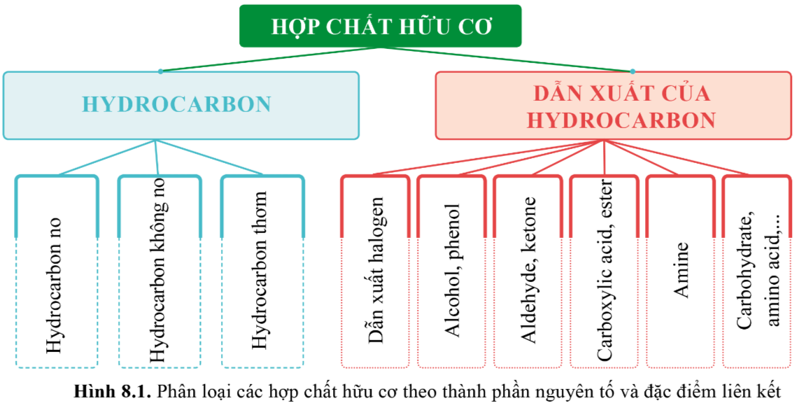 BÀI 8: HỢP CHẤT HỮU CƠ VÀ HÓA HỌC HỮU CƠChào mừng các em đến với bài học ngày hôm nay!Thông qua video này, các em sẽ nắm được các kiến thức và kĩ năng như sau:Nêu được khái niệm hợp chất hữu cơ và hóa học hữu cơ; đặc điểm chung của các hợp chất hữu cơ.Phân loại được hợp chất hữu cơ (hydrocarbon và dẫn xuất)Nêu được khái niệm nhóm chức và một số loại nhóm chức cơ bảnSử dụng được bảng tín hiệu phổ hồng ngoại (IR) để xác định một số nhóm chức cơ bảnHOẠT ĐỘNG KHỞI ĐỘNGCho các chất có công thức: NaHCO3, CaCO3, C2H5OH, CH4, H2SO4, C2H2, CH3CHO, CO2, CH3COOH, C6H12O6. Em hãy chỉ ra các chất thuộc loại hợp chất hữu cơ và phân loại các chất đó.HOẠT ĐỘNG HÌNH THÀNH KIẾN THỨC