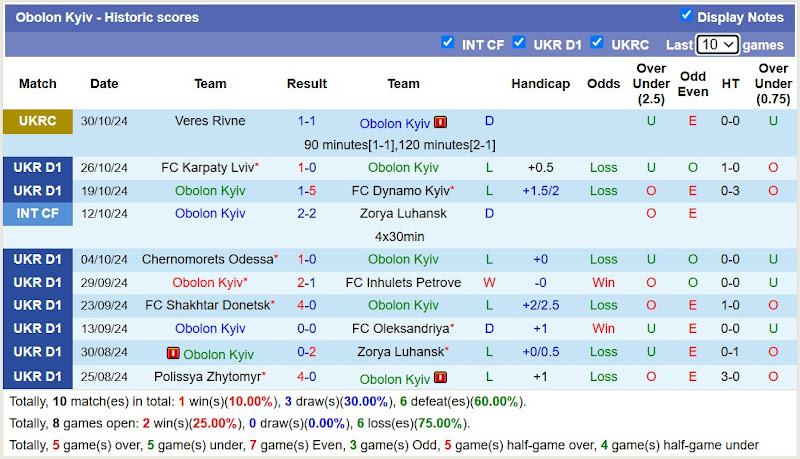 Thống kê phong độ 10 trận đấu gần đây của Obolon Kyiv